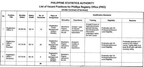 PhilSys Registry Office is Looking for Data Encoders, .